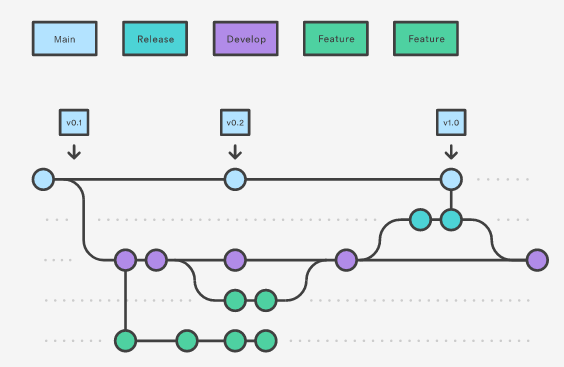 Source https://www.atlassian.com/fr/git/tutorials/comparing-workflows/gitflow-workflow
