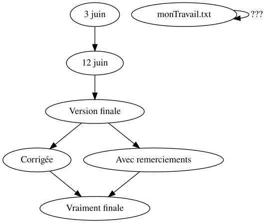 Exemple d'évolution des versions d'un document.