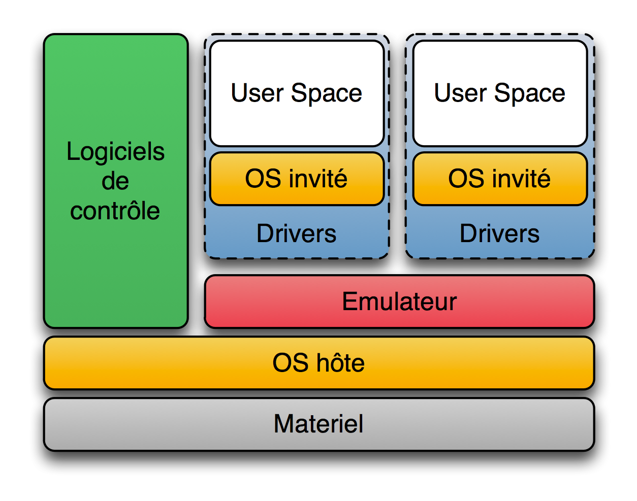 Hyperviseur de type 2 (Source Wikipedia)
