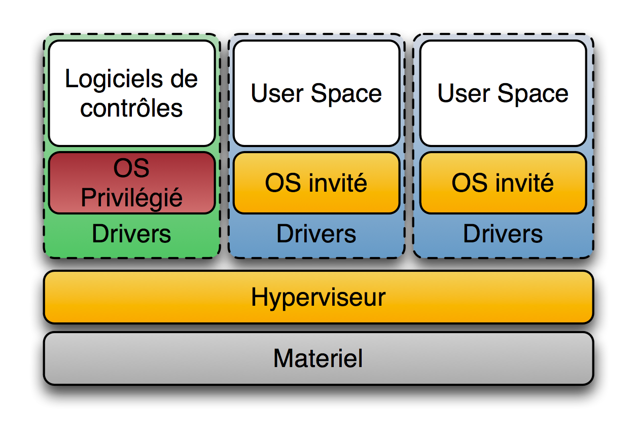Hyperviseur de type 1 (Source Wikipedia)