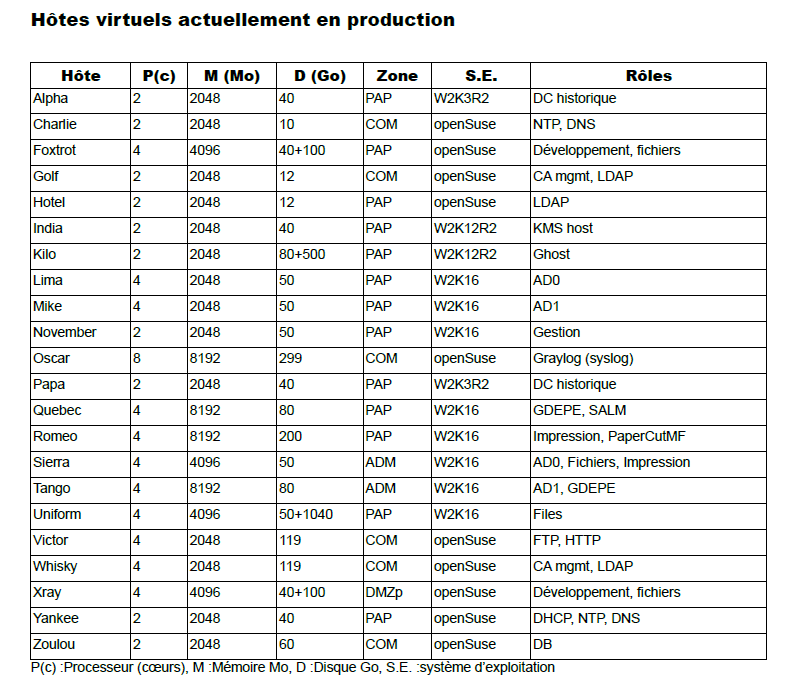 Hôtes virtuels en production à l'ESI (jan. 2025) Hôtes virtuels en production à l'ESI (jan. 2025)