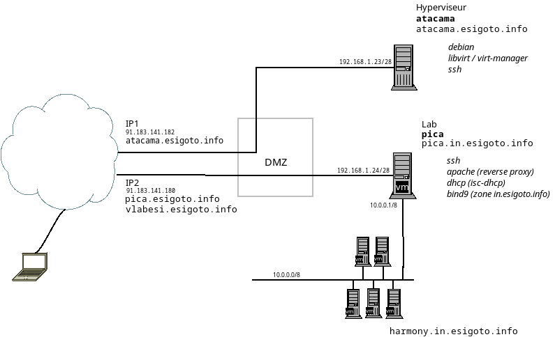 Illustration laboratoire virtuel Illustration laboratoire virtuel
