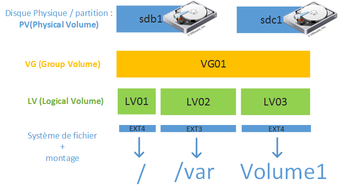 illustration d'une structure LVM - Crédit It-connect